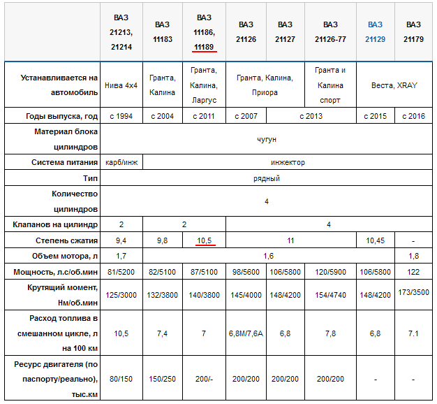 Все двигатели ВАЗ, параметры