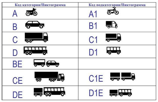 Обозначение категорий транспортных средств