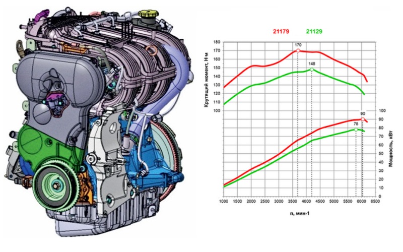 Внешние скоростные характеристики двигателей 1.6 Лада Веста Кросс и 1.8