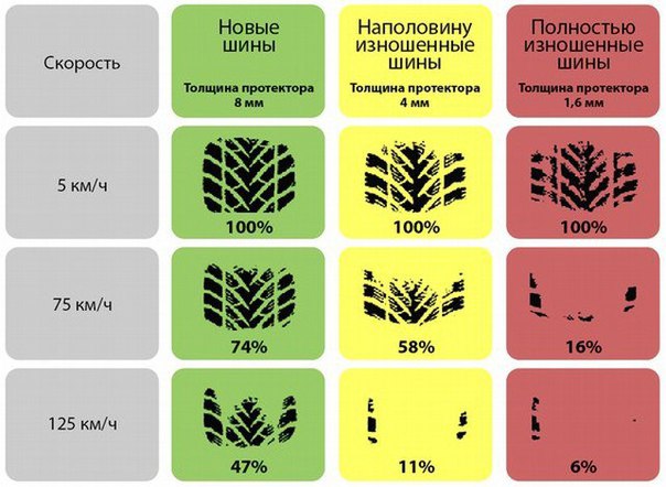Запрещается эксплуатация мототранспортных категории л если остаточная глубина рисунка протектора шин