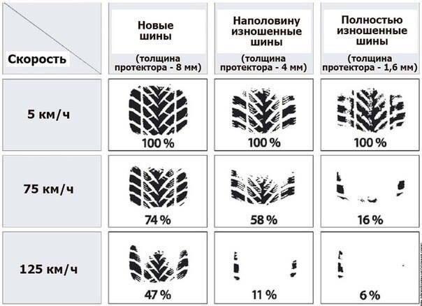 Запрещается эксплуатация мототранспортных средств если остаточная глубина рисунка протектора шин